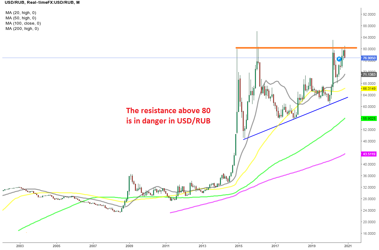 US Dollar to Russian Ruble Exchange Rate Chart | Xe