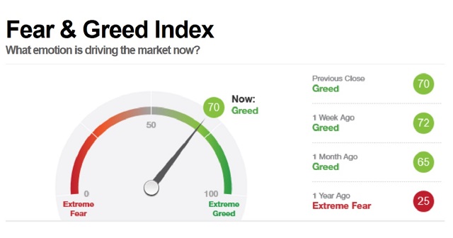 Fear and Greed Index - Investor Sentiment | CNN