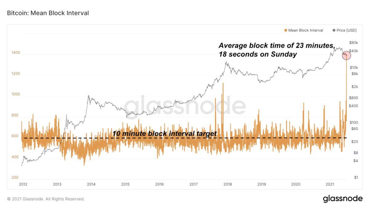 Average time between Bitcoin blocks chart (in secs) — Blockchair