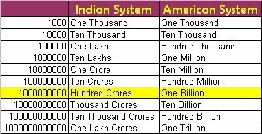 convert 25 lakhs to usd INR USD - Indian Rupee To US Dollar Currency Exchange