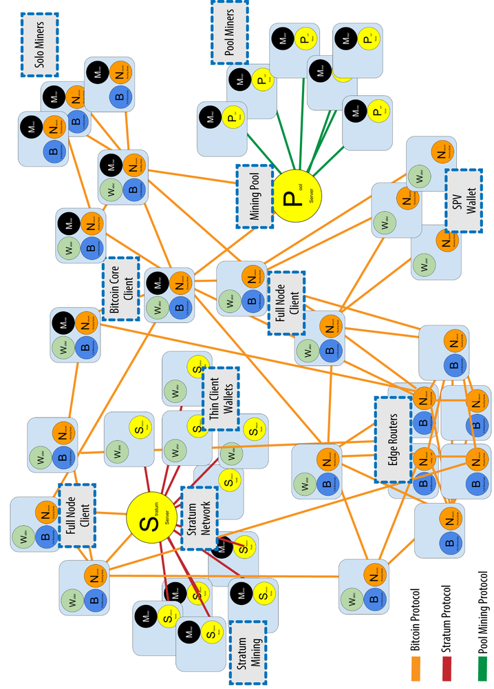 The Bitcoin Network: Peer-to-Peer Network Architecture | Saylor Academy