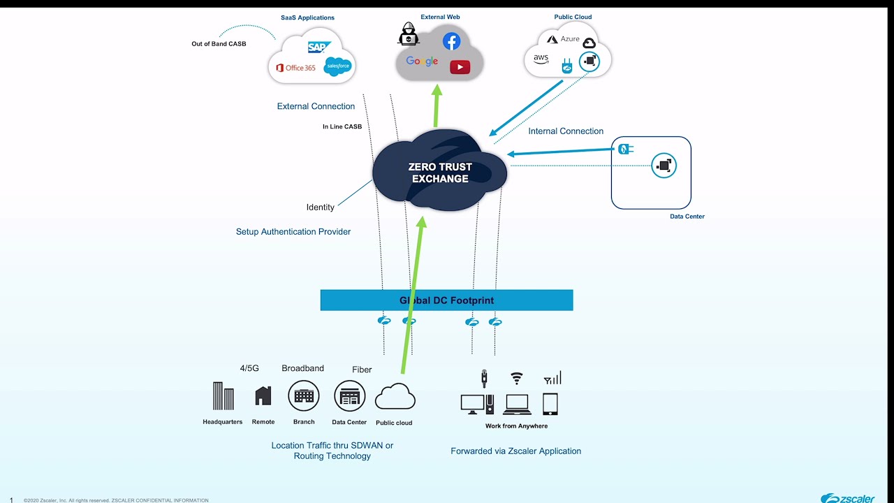 A Zero Trust Architecture Reduces IT Costs and Complexity