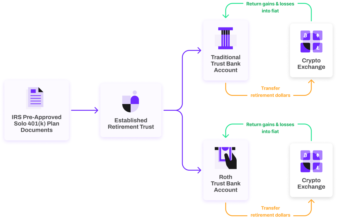 How To Invest In Crypto Through A Solo k Plan - Carry