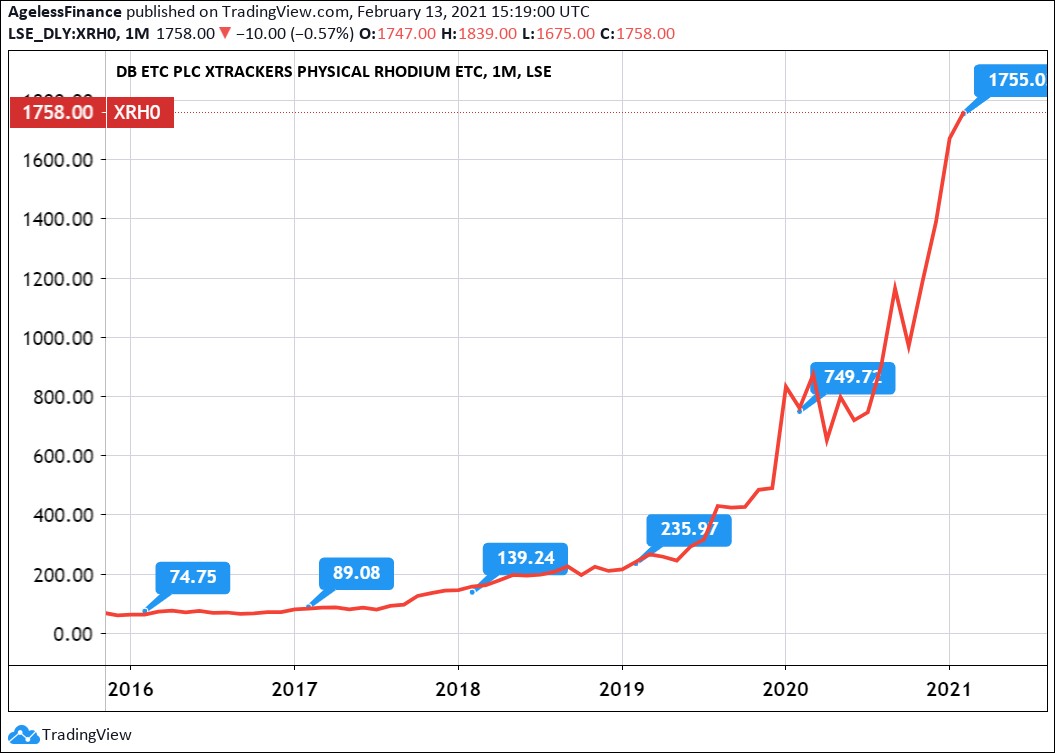 Historical Heraeus Precious Metals Prices