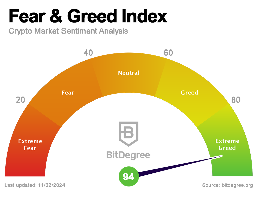 Crypto Fear And Greed Index Live Today (Updated Daily)