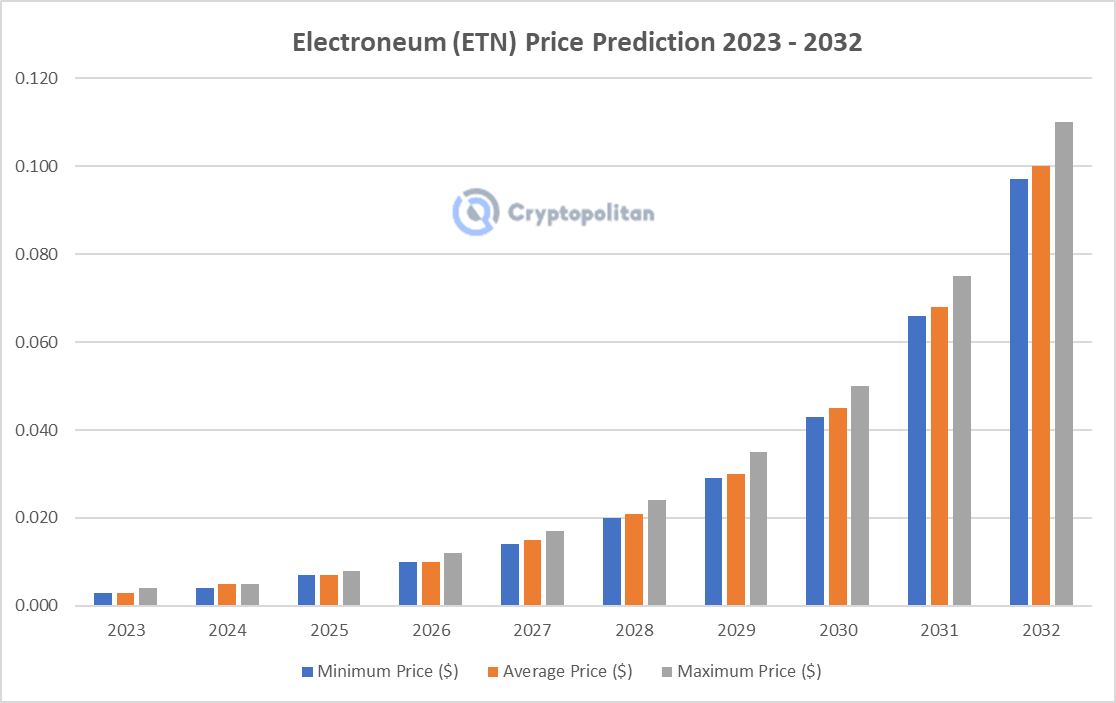 Electroneum as an Investment in 