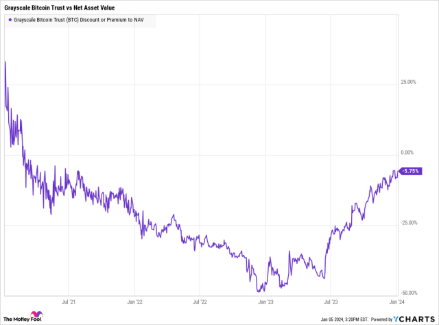 GBTC - Grayscale Bitcoin Trust ETF Price - bymobile.ru