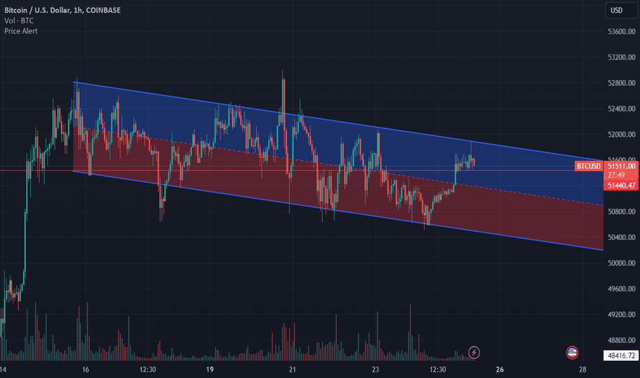 BTC USD — Bitcoin Price and Chart — TradingView