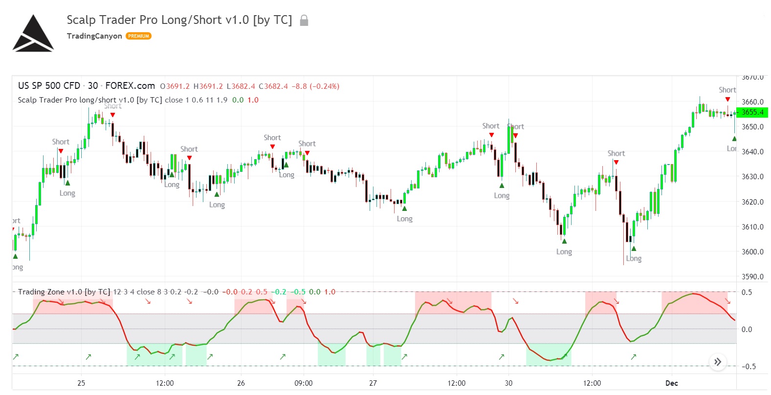 What is Scalp Trading？