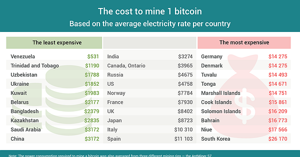 Bitcoin miners will struggle to survive next ‘halving’ | Fortune