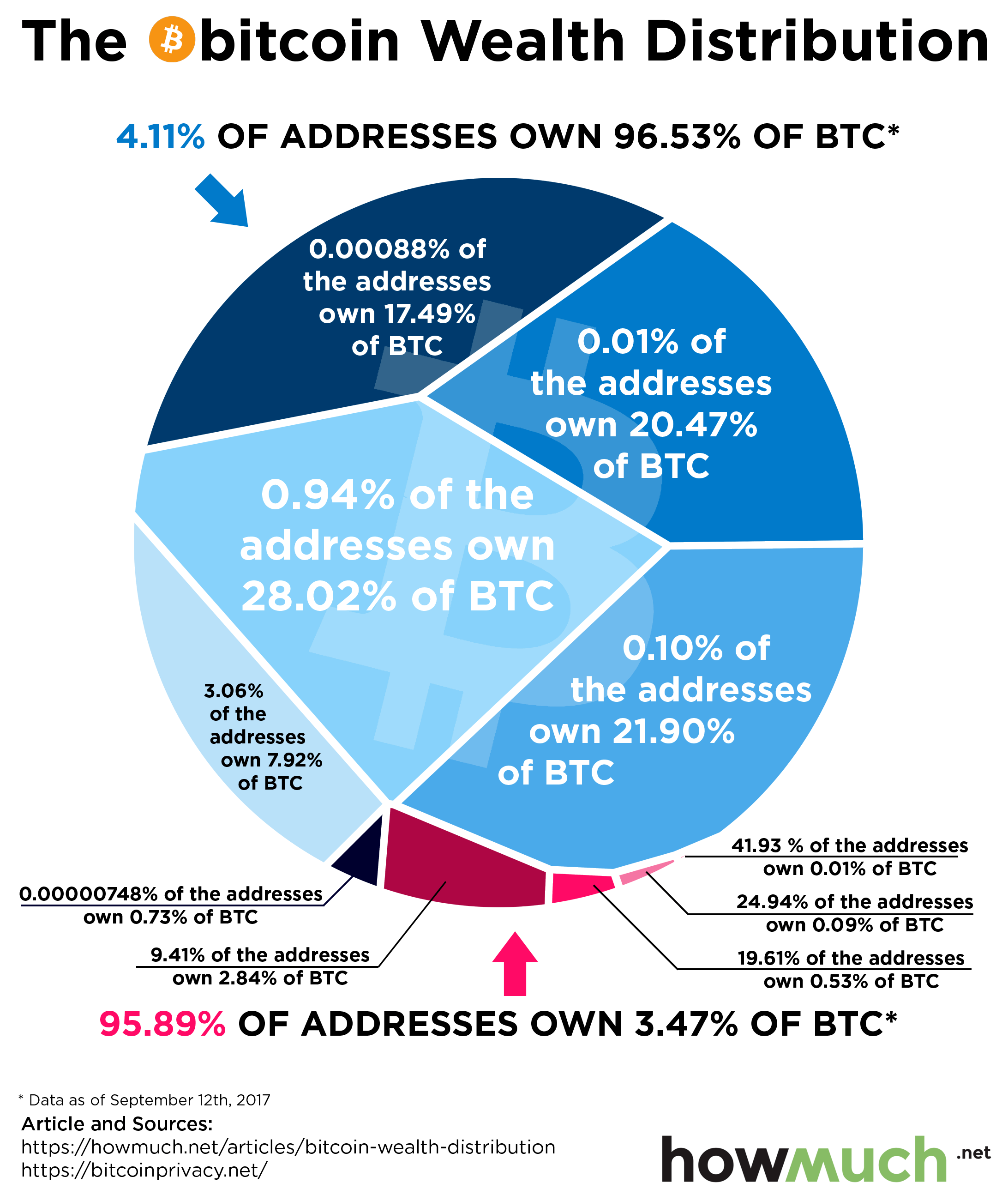 Top 5 Bitcoin Investors