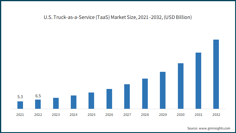 (TAAS) Transportation As A Service - The Future of Transportation