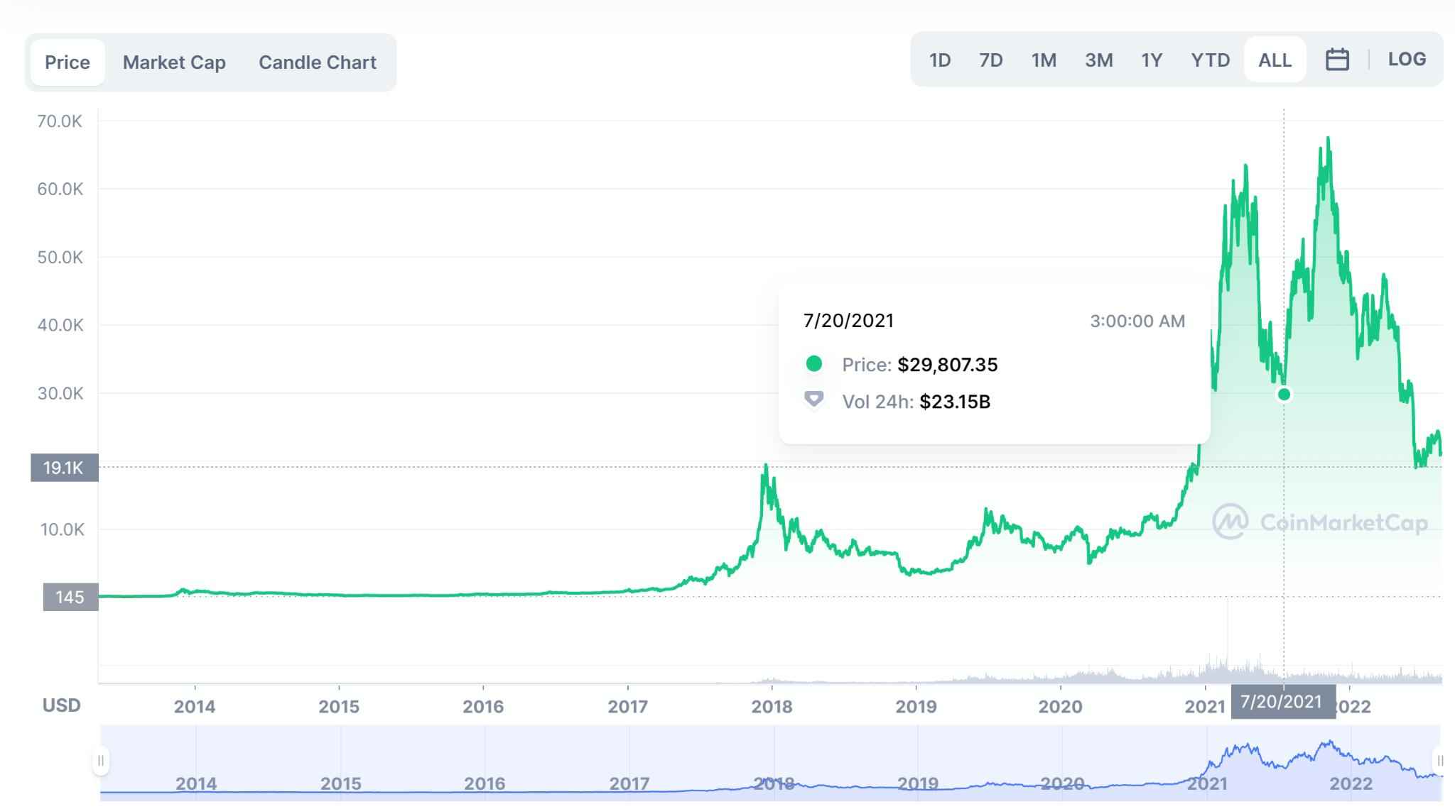 US Dollars (USD) to Bitcoins (BTC) - Currency Converter