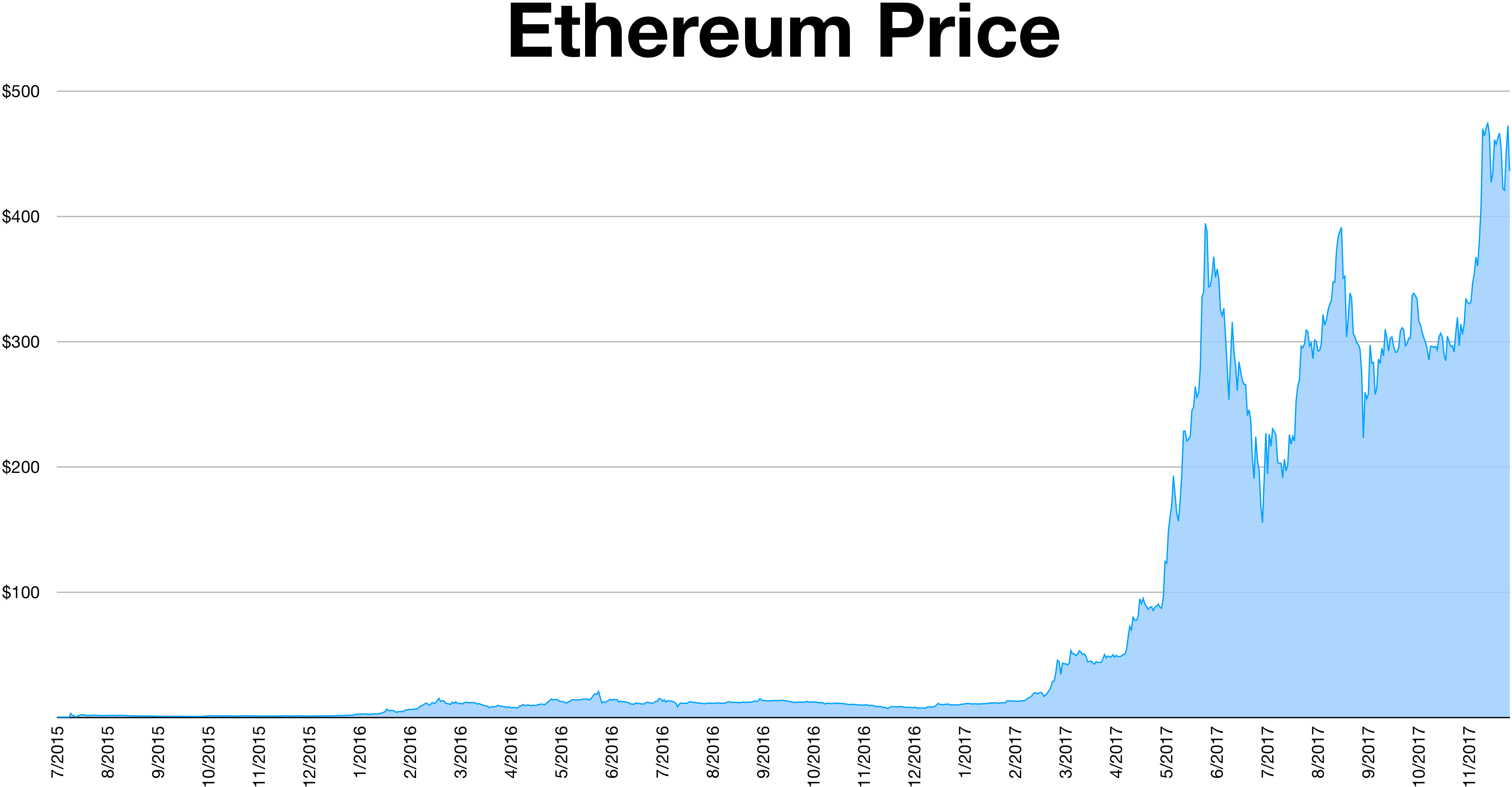 Ethereum Supply