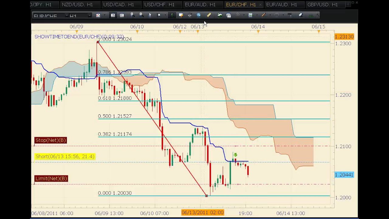 Swing Trade setup with ichimoku & Fibonacci for NSE:ICICIBANK by ichimokuschool — TradingView India