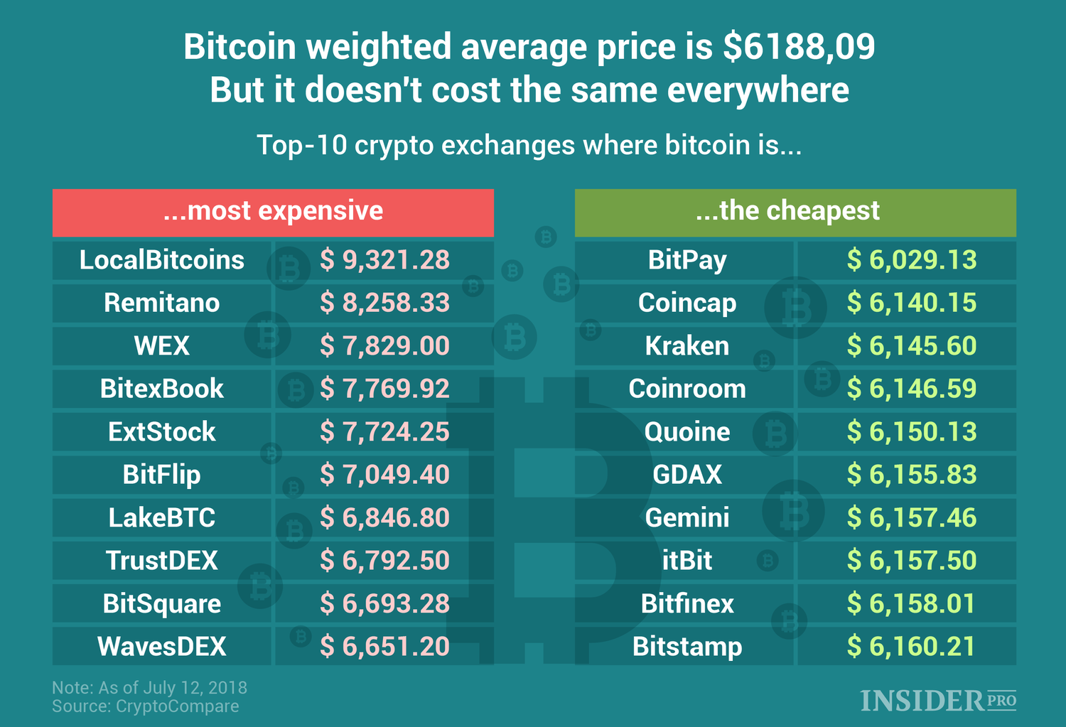 Bitcoin price history Mar 6, | Statista