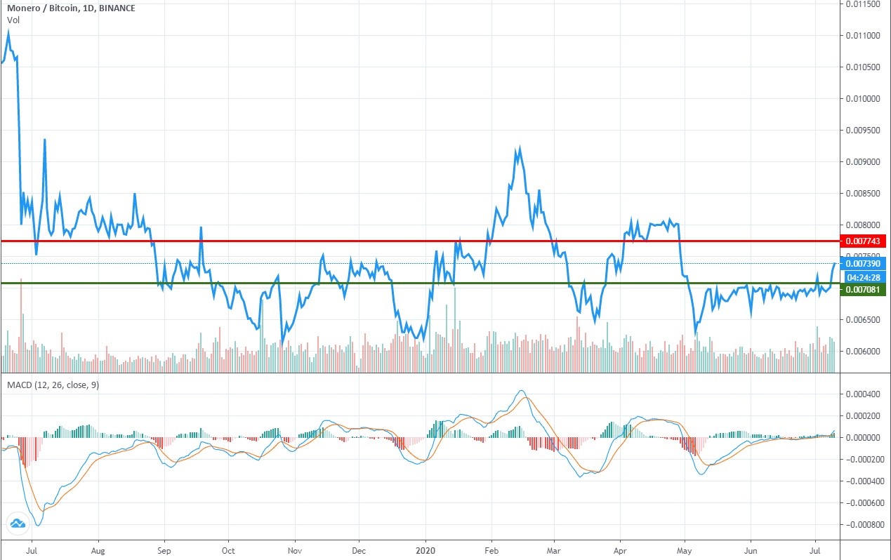 Monero’s XMR Technical Analysis – Going Bearish – 04/05/18 - Yahoo Sports