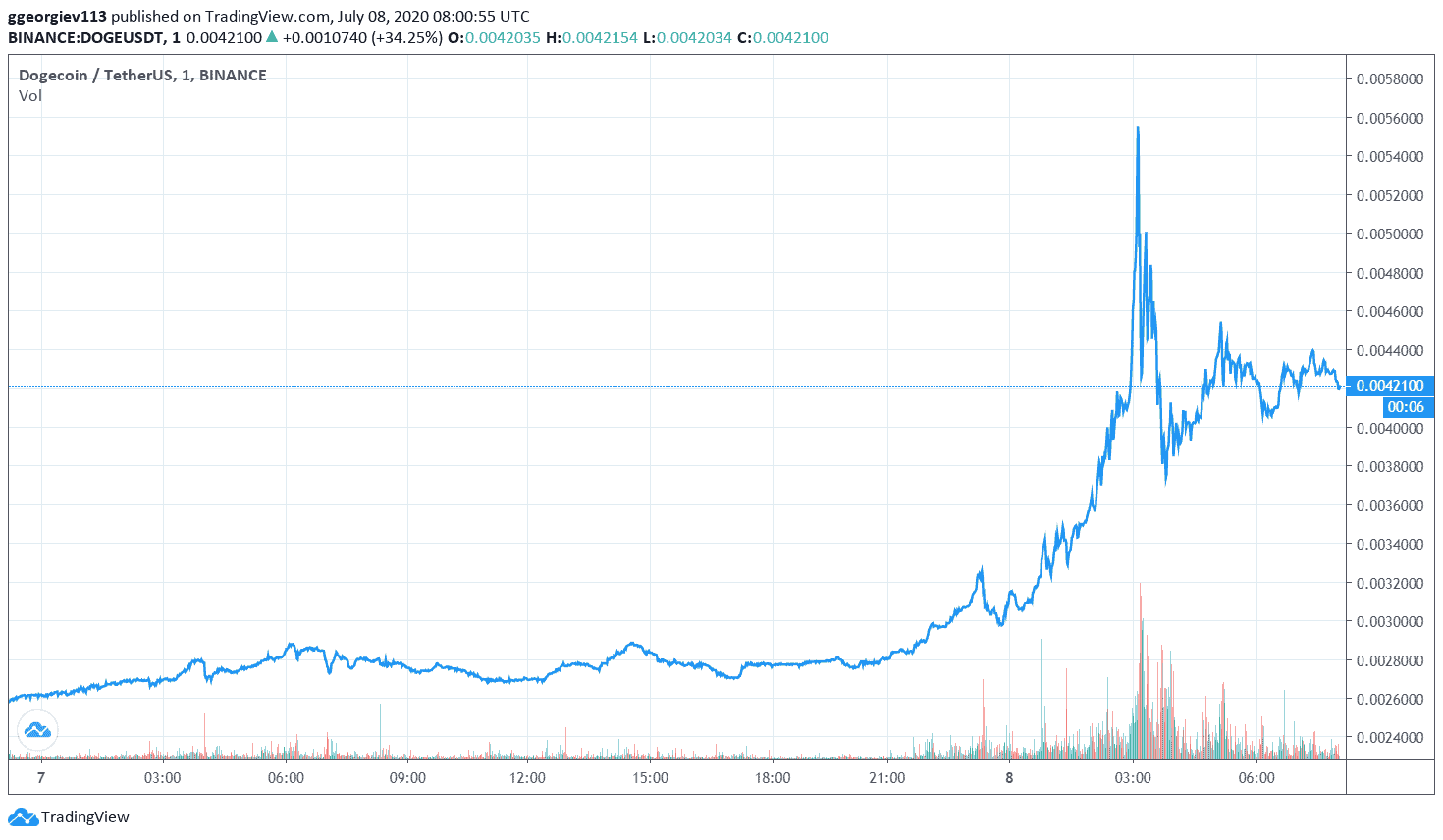 Dogecoin price: doge to USD chart | Ledger