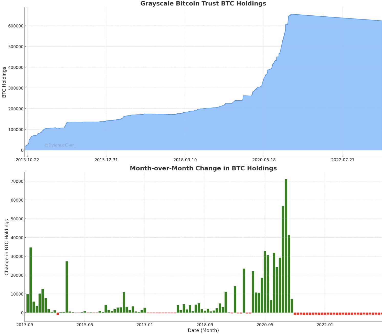 Grayscale Bitcoin Trust Btc (QX) Share Price History - Historical Data for GBTC