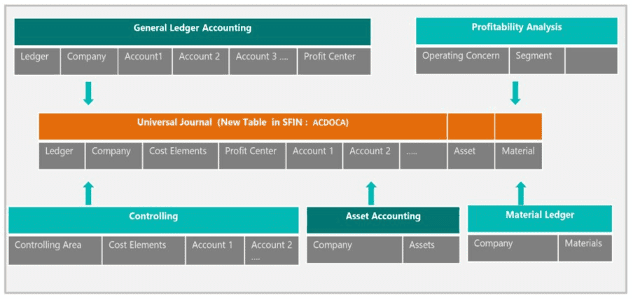 SAP Universal Journal (ACDOCA Table) - Detailed Guide | Skillstek