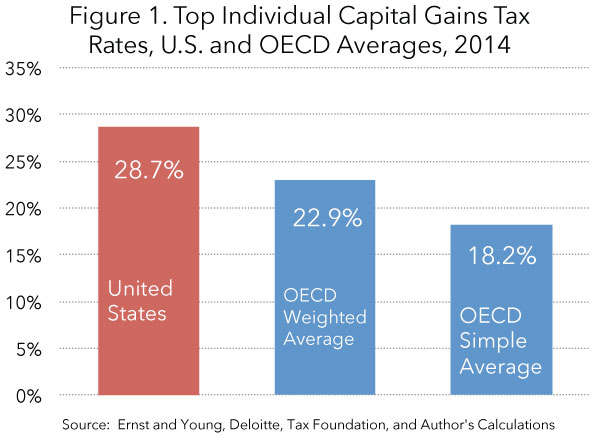 Long-term capital gains tax: Rates & calculation guide | CNN Underscored Money