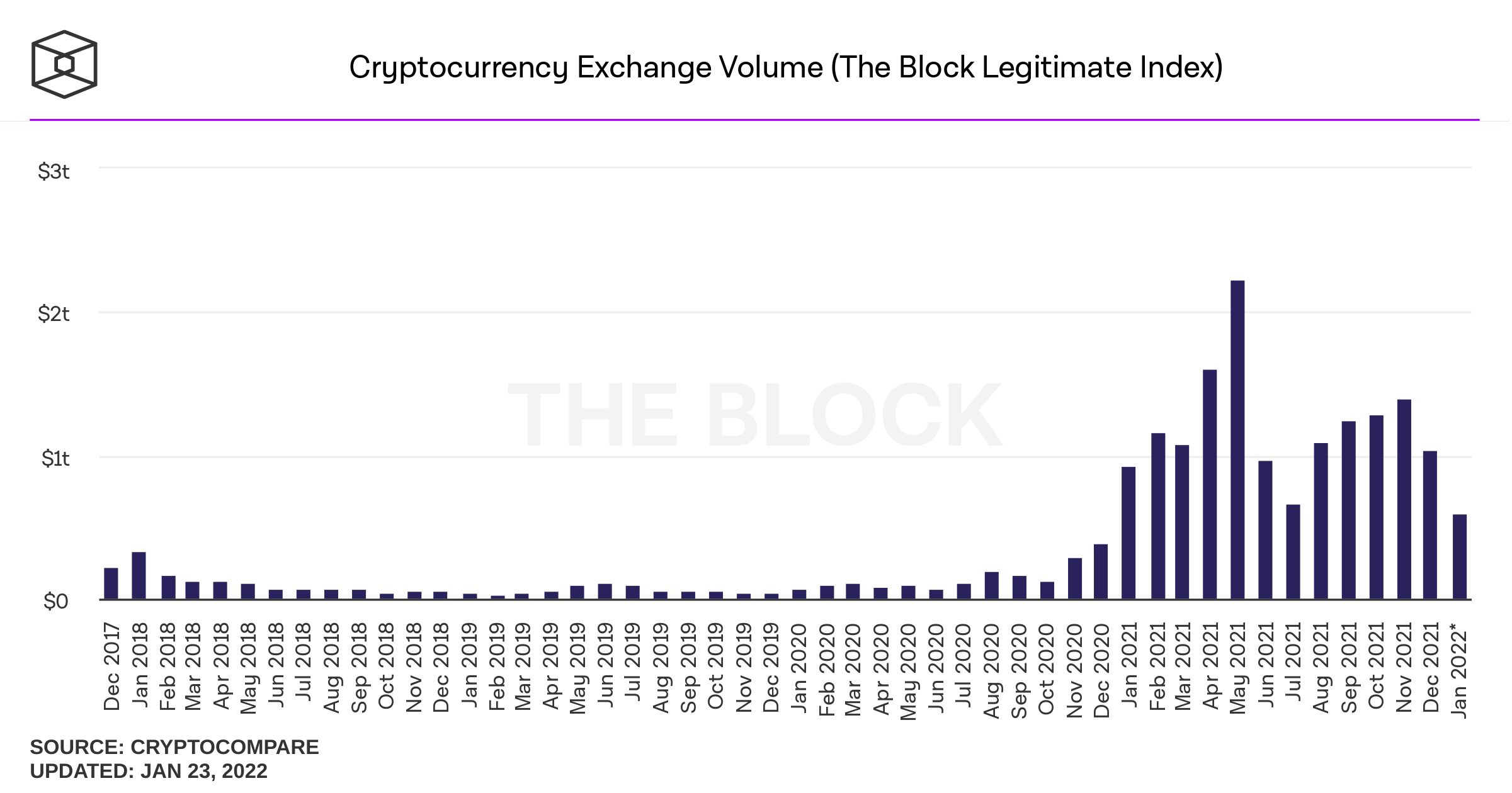 Crypto Spot Market Activity Falls to Year Low of $B in August