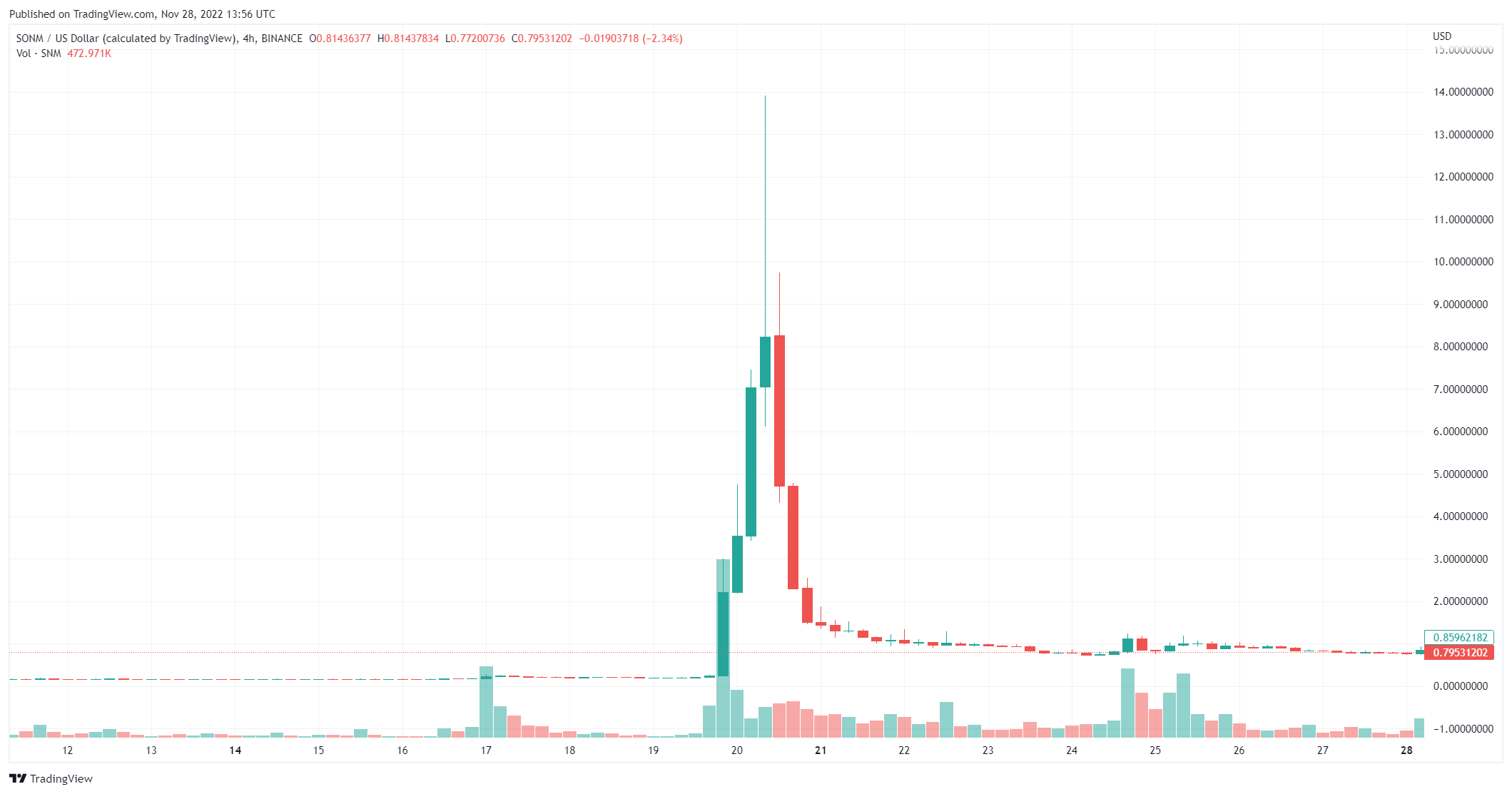 Rootstock Infrastructure Framework price now, Live RIF price, marketcap, chart, and info | CoinCarp