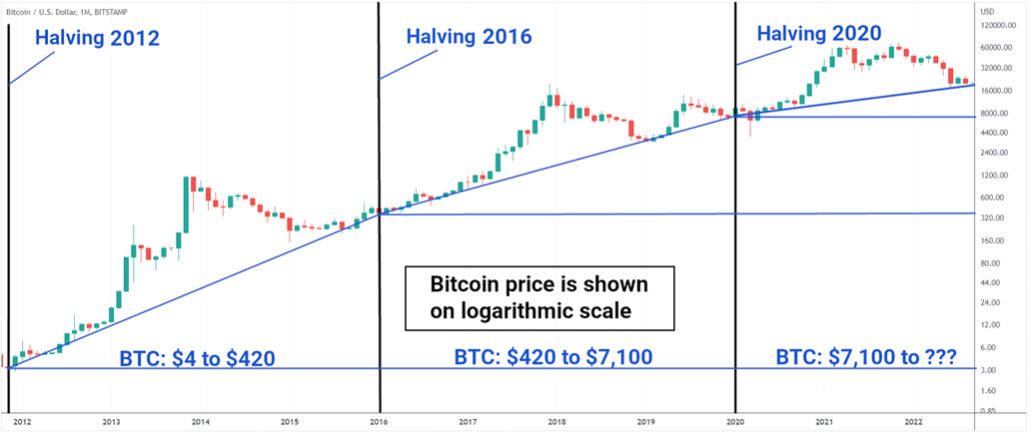 What Is Bitcoin Halving? – Forbes Advisor Australia