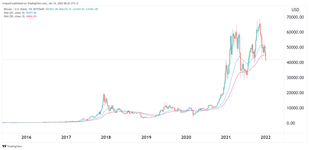 Bitcoin price prediction & forecast / - 