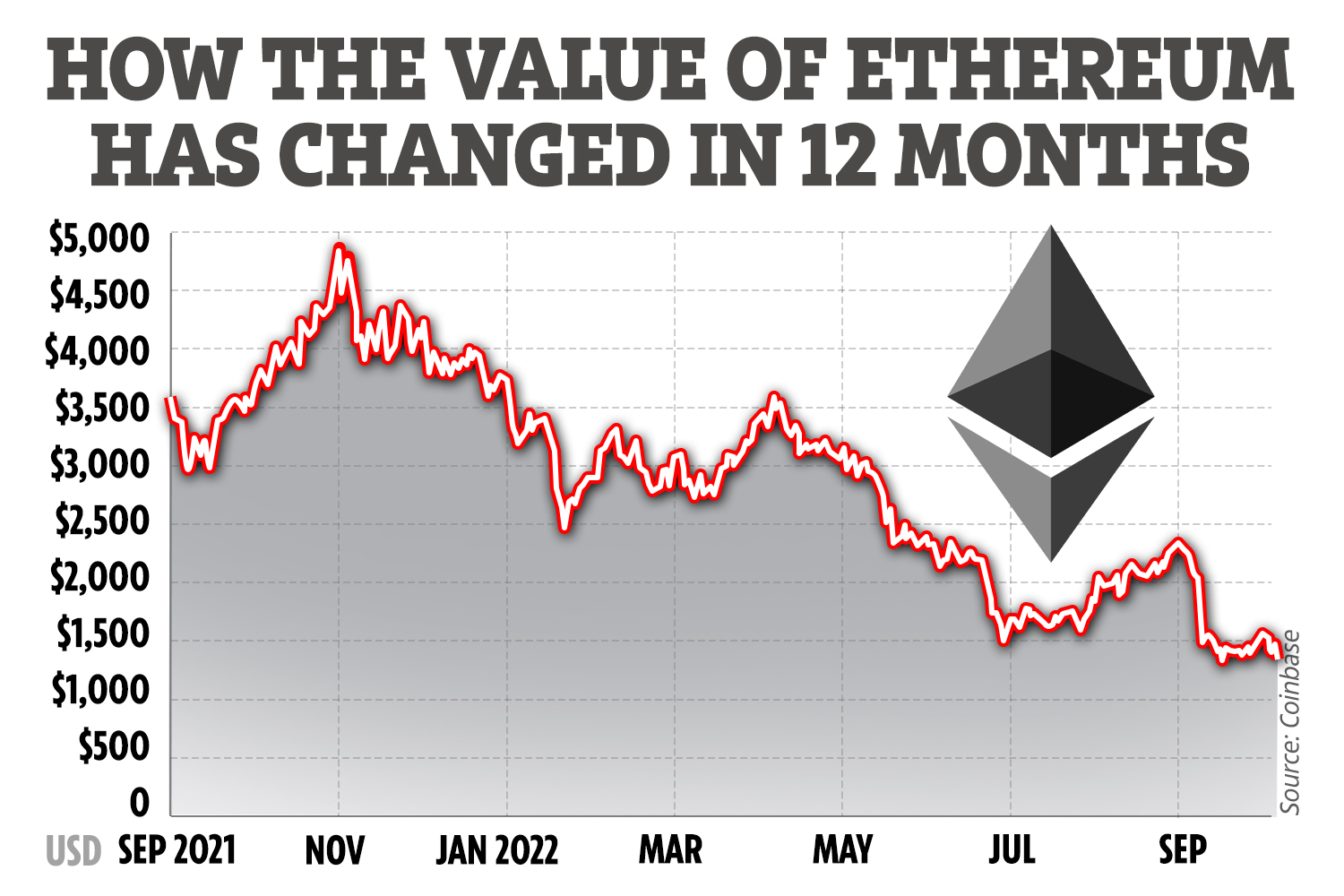 Ethereum price today, ETH to USD live price, marketcap and chart | CoinMarketCap