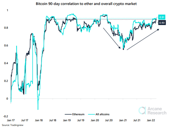 Correlation Between Ethereum and Bitcoin | bymobile.ru vs. bymobile.ru