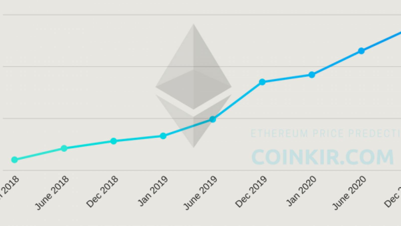 Ethereum Price Prediction - Forecast for , , & 