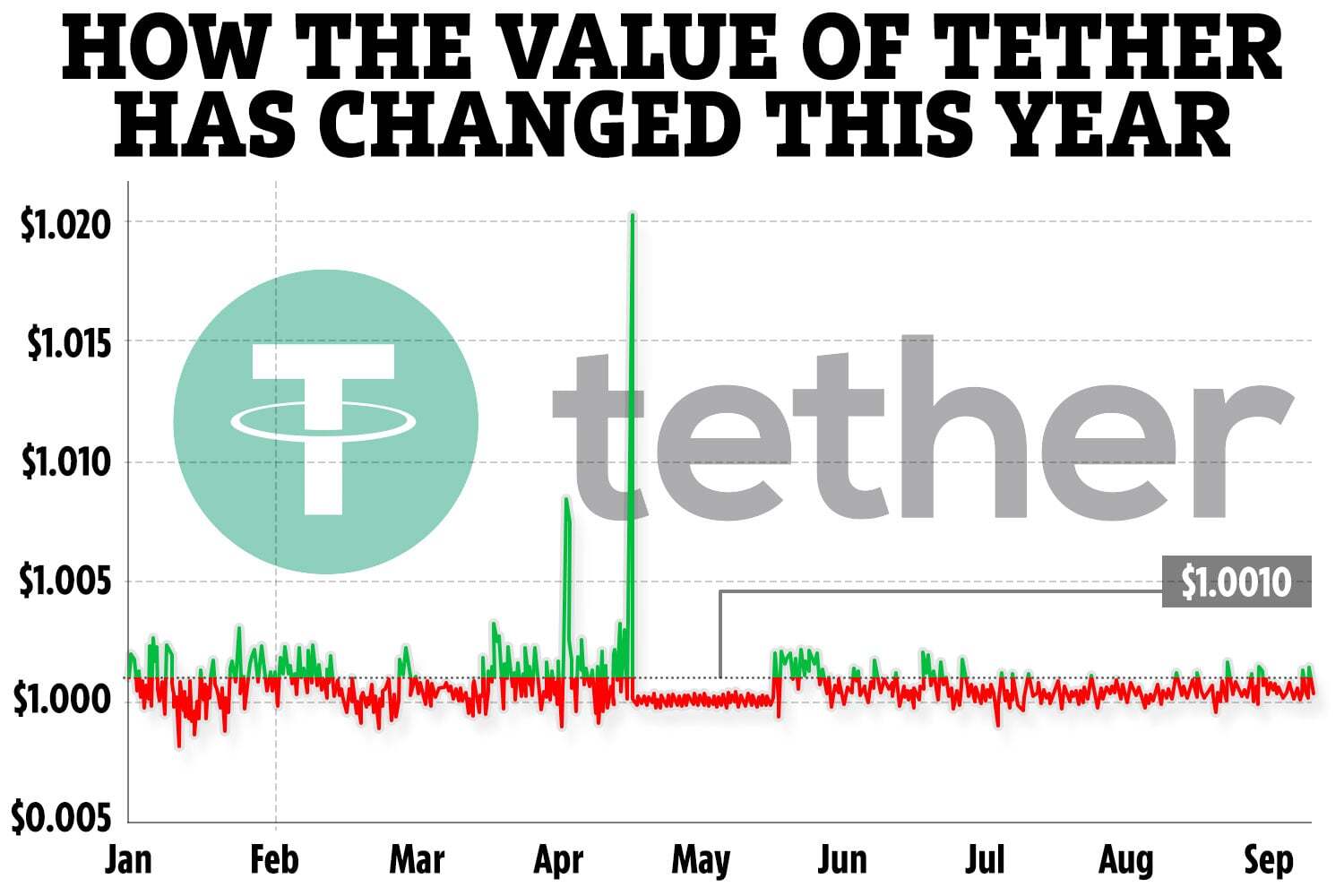 Tether Price Today - USDT Price Chart & Market Cap | CoinCodex