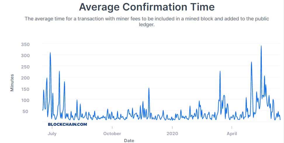 Bitcoin Total Transaction Fees Per Day