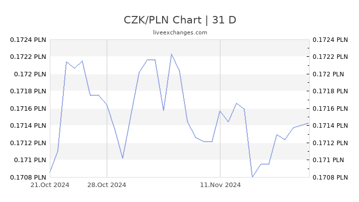 3, CZK to USD | Convert Czech Koruny to US Dollars Exchange Rate