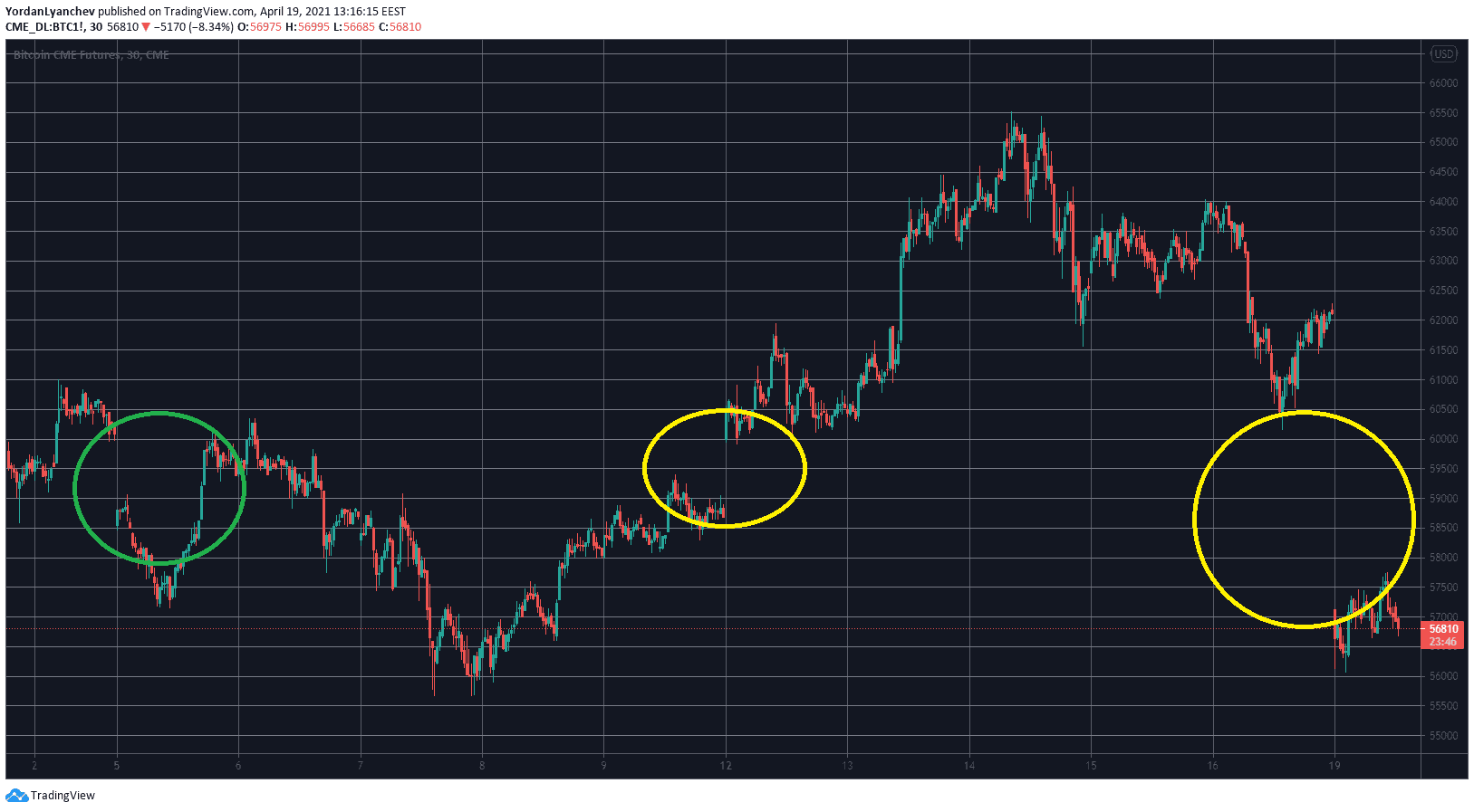 What Are Bitcoin CME Gaps and How To Trade Them? | CoinMarketCap