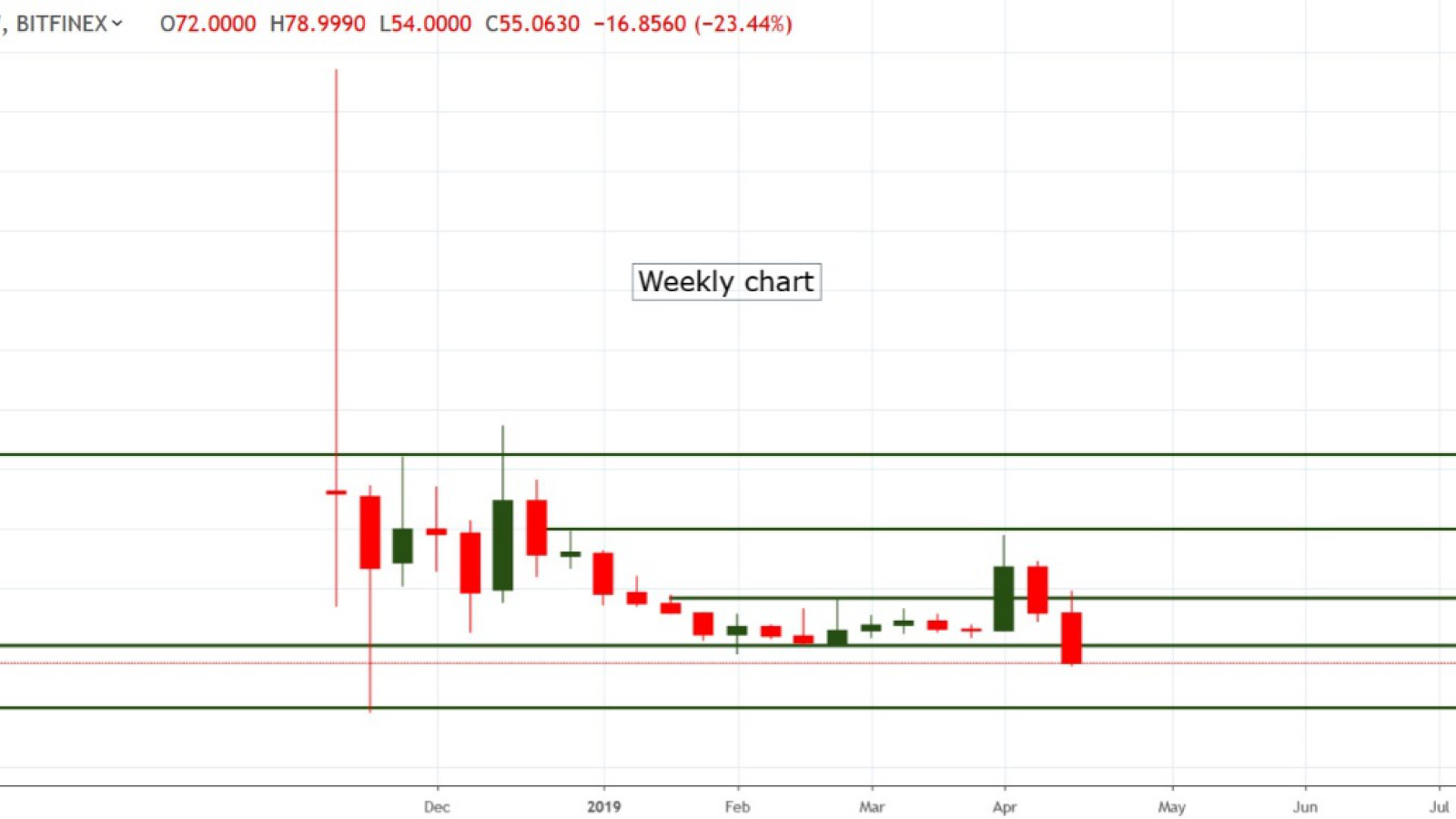 Bitcoin SV Price Prediction ,,, - How high can BSV go?