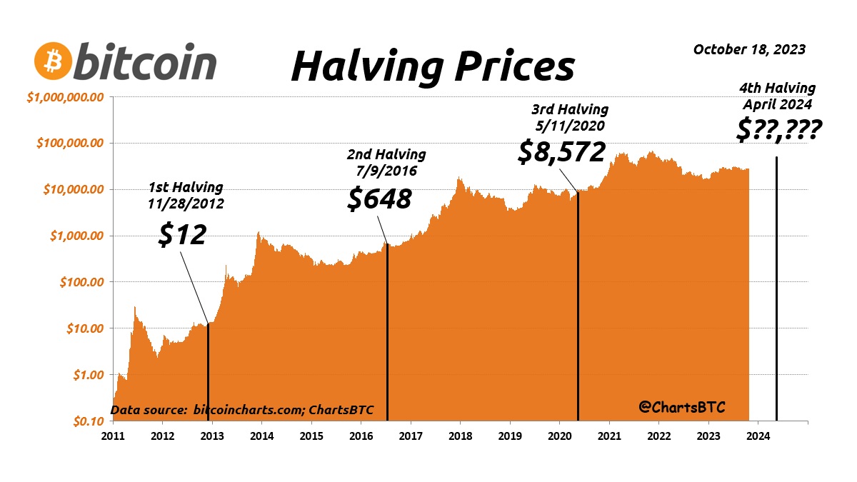 Bitcoin halving is a yawner. Tim Draper disses CBDCs. Ethereum’s killer?