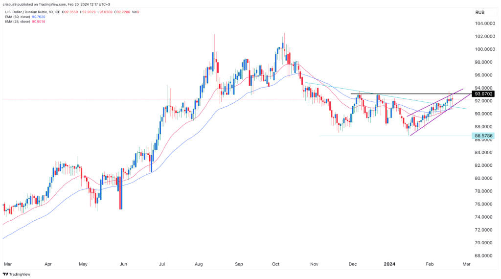 US Dollar to Russian Ruble Exchange Rate Chart | Xe