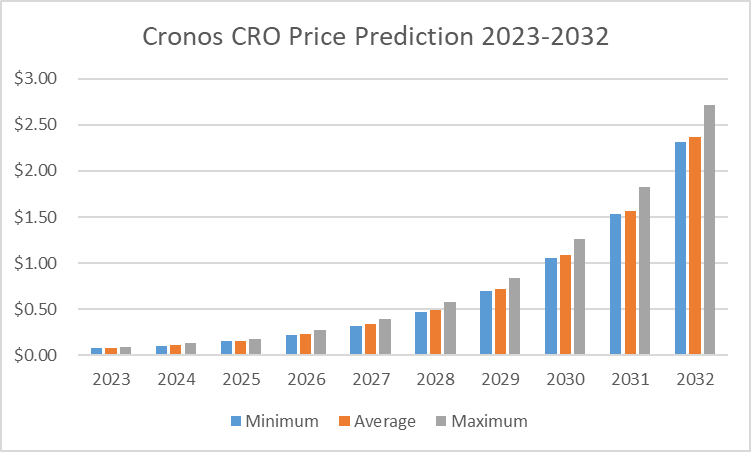 Cronos Price Prediction: , , - 