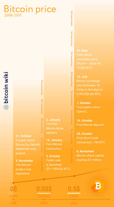 Bitcoin History – Price since to , BTC Charts – BitcoinWiki