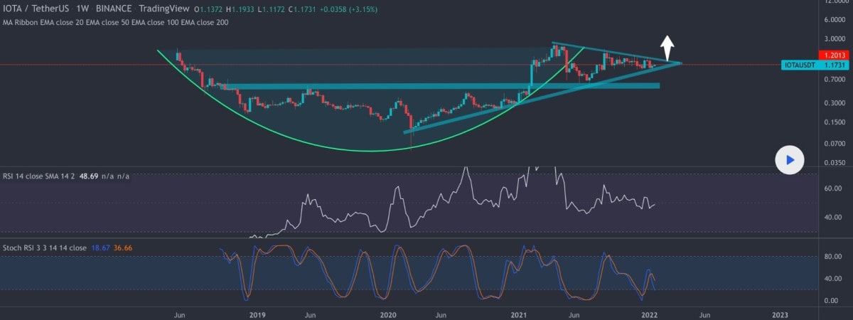 IOTA (MIOTA) Price Prediction - - The Tech Report