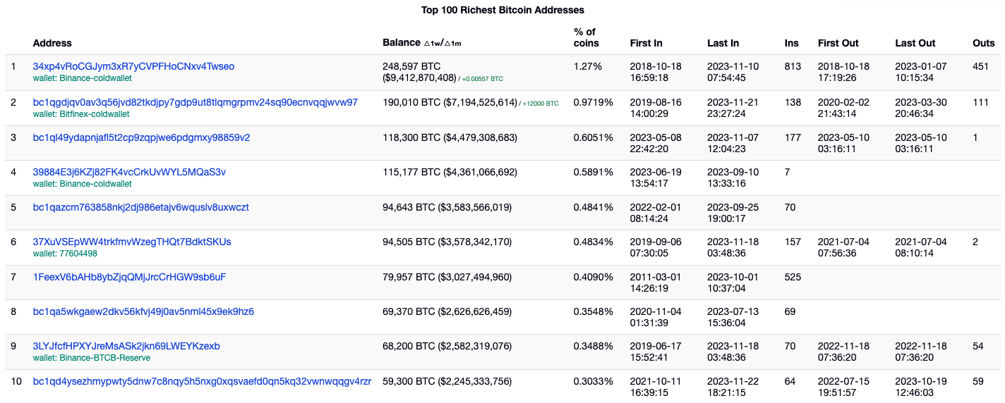 7 Biggest Lost Bitcoin Wallets (List)