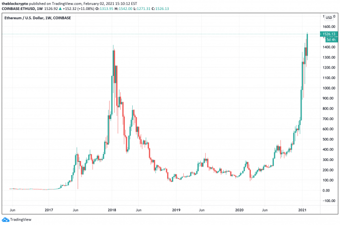 Ethereum (ETH) Price Chart | Realtime ◥ BISON ◤ By Boerse Stuttgart