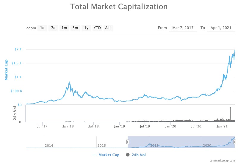 Bitcoin Market Cap Reaches All-Time High, $ Trillion