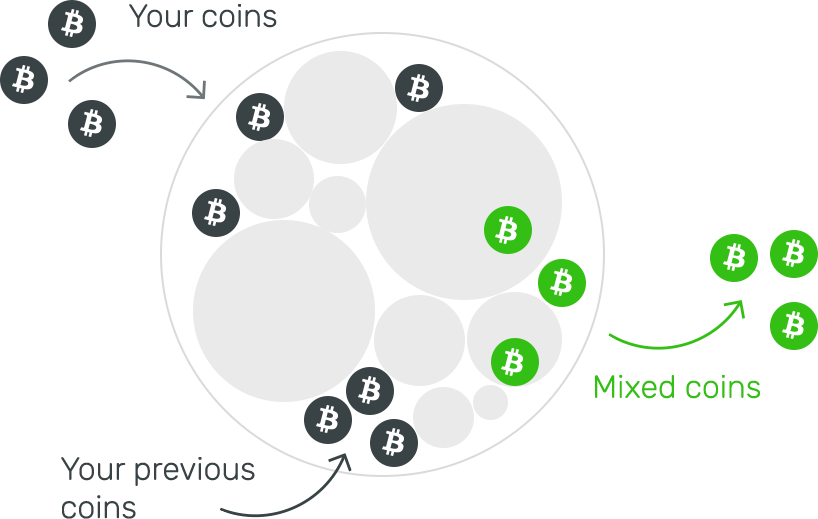 Bitcoin Mixers: How Bitcoin Mixers Work and Why People Use Bitcoin Mixers