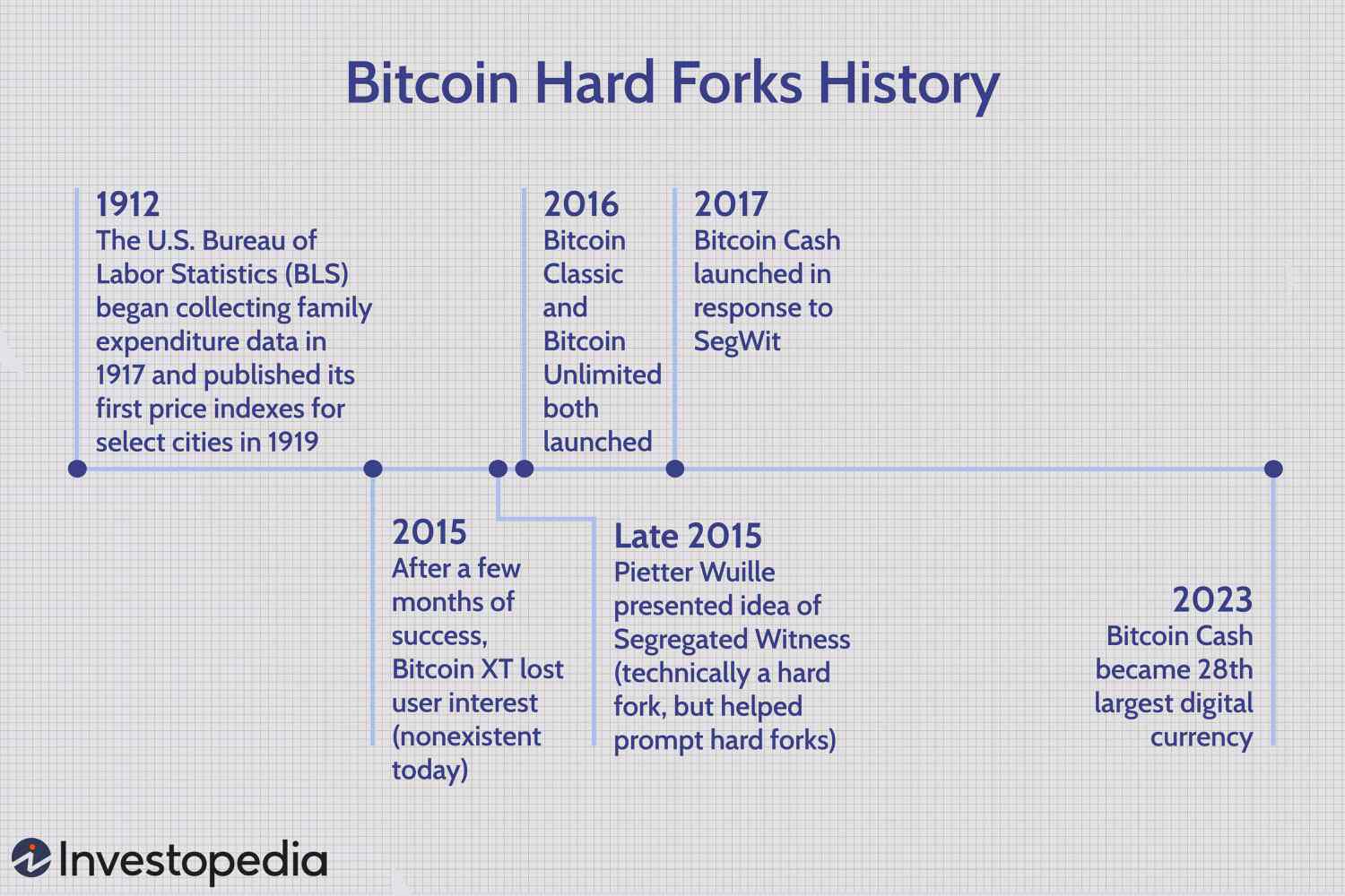 Bitcoin Cash Has Split Into Two New Blockchains, Again - CoinDesk