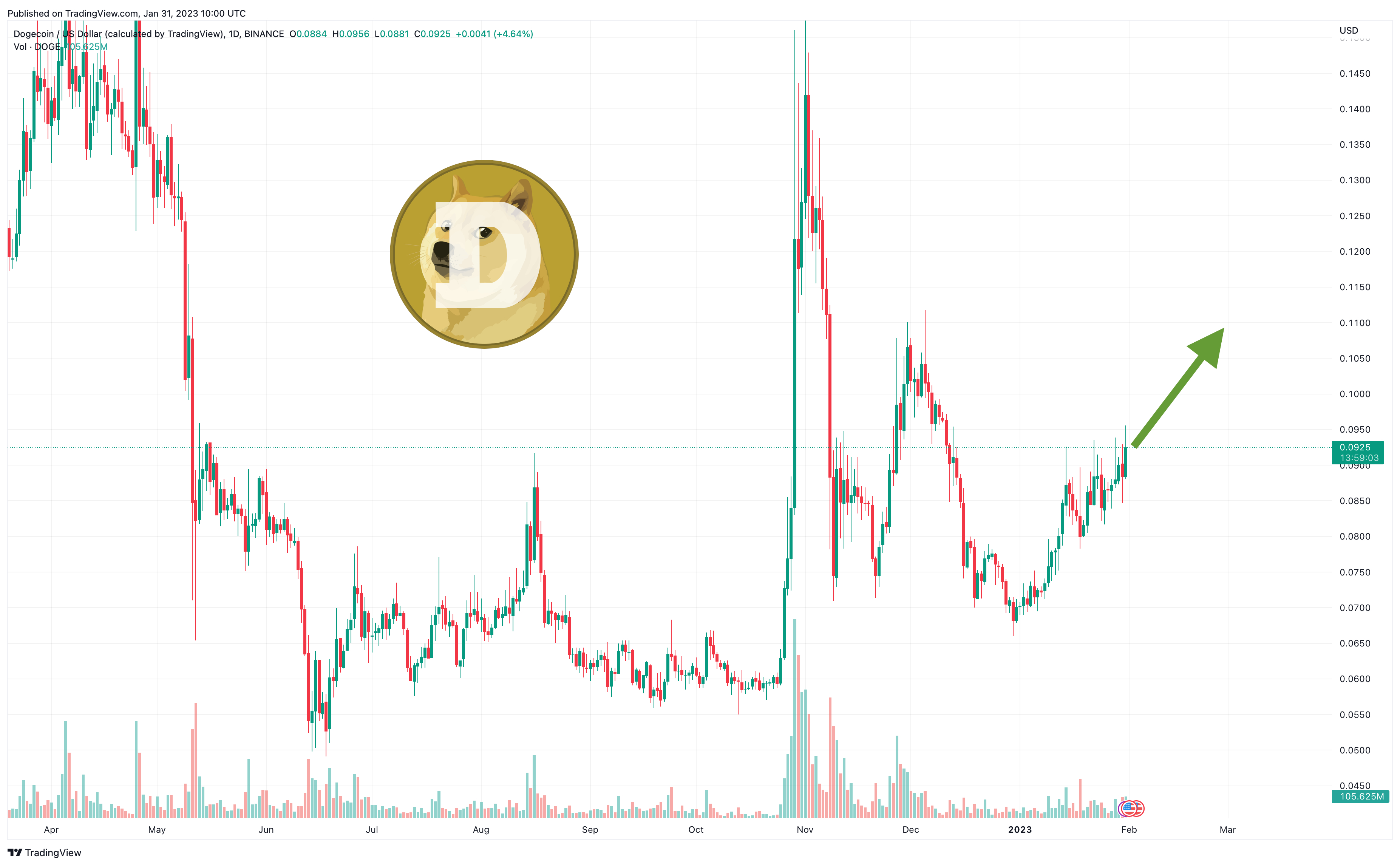 Dogecoin (DOGE) Price Prediction - 