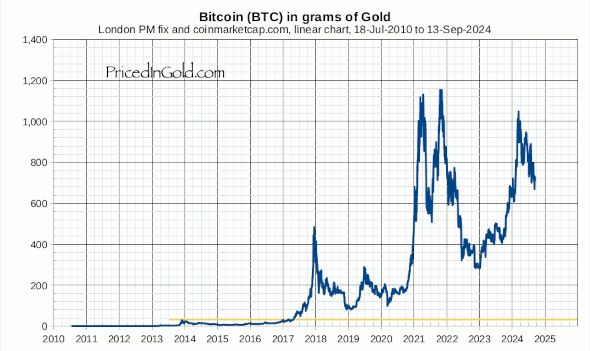 Bitcoin Rechner: BTC in Euro umrechnen - Finanzfluss