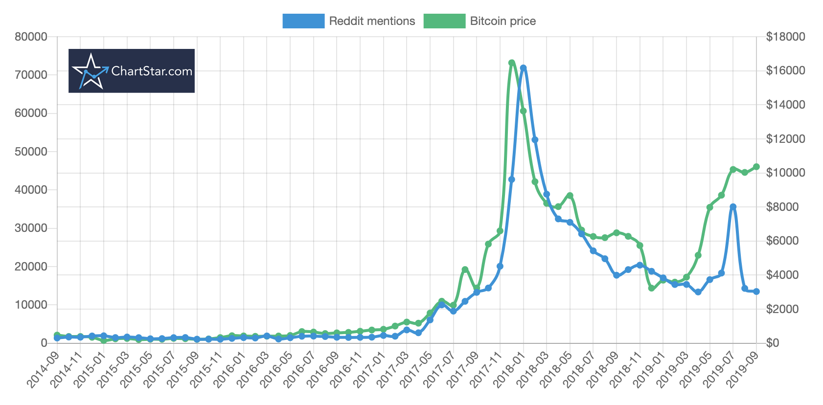 When to Buy Bitcoin? Is Bitcoin a Good Investment Now?